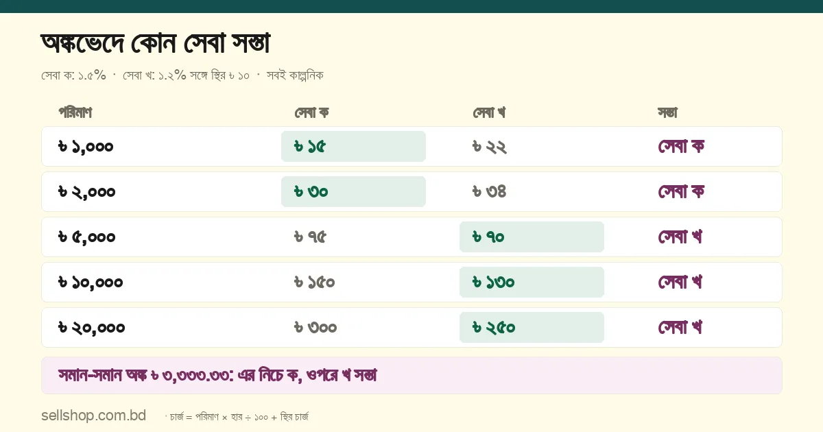সেবা ক ১.৫% ও সেবা খ ১.২% সঙ্গে ১০ টাকা স্থির চার্জে ১,০০০ থেকে ২০,০০০ টাকা পর্যন্ত চার্জ: ৩,৩৩৩.৩৩ টাকার নিচে ক, ওপরে খ সস্তা
