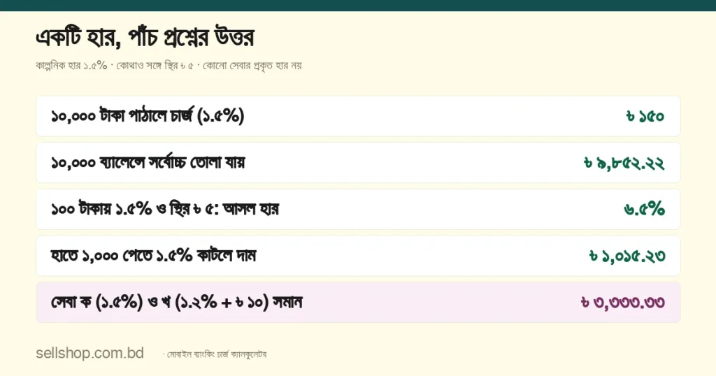 কাল্পনিক ১.৫% হারে ১০,০০০ টাকায় চার্জ ৳ ১৫০, ১০,০০০ ব্যালেন্সে সর্বোচ্চ ৳ ৯,৮৫২.২২, ১.৫% ও স্থির ৳ ৫-এ ১০০ টাকায় আসল হার ৬.৫%, হাতে ১,০০০ পেতে দাম ৳ ১,০১৫.২৩, সেবা ক ও খ সমান ৳ ৩,৩৩৩.৩৩-এ