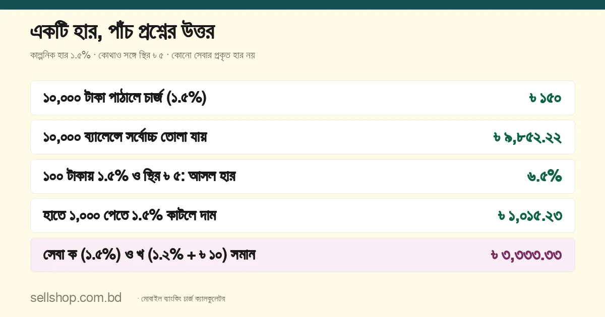 কাল্পনিক ১.৫% হারে ১০,০০০ টাকায় চার্জ ৳ ১৫০, ১০,০০০ ব্যালেন্সে সর্বোচ্চ ৳ ৯,৮৫২.২২, ১.৫% ও স্থির ৳ ৫-এ ১০০ টাকায় আসল হার ৬.৫%, হাতে ১,০০০ পেতে দাম ৳ ১,০১৫.২৩, সেবা ক ও খ সমান ৳ ৩,৩৩৩.৩৩-এ