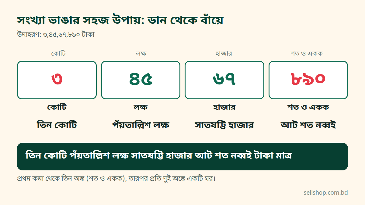 ৩,৪৫,৬৭,৮৯০ সংখ্যাকে কোটি, লক্ষ, হাজার ও শতের ঘরে ভাঙার ছক
