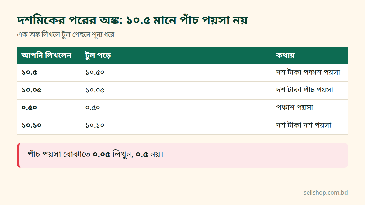১০.৫, ১০.০৫, ০.৫০ ও ১০.১০ অঙ্ক টুল কীভাবে পড়ে ও কথায় কী দেয় তার ছক
