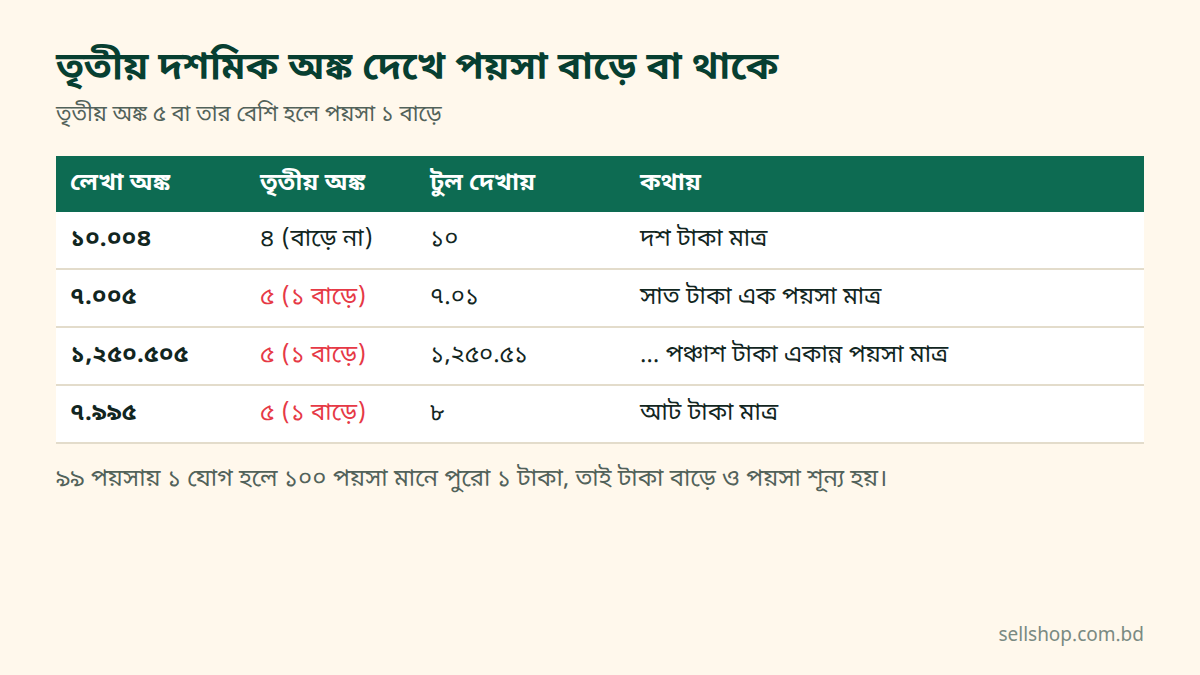তৃতীয় দশমিক অঙ্ক ৫ বা তার বেশি হলে পয়সা এক বাড়ে, চারটি উদাহরণসহ ছক