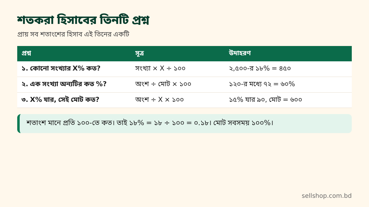 শতকরা হিসাবের তিনটি প্রশ্ন, সূত্র ও উদাহরণের ছক: সংখ্যার শতাংশ, এক সংখ্যা অন্যটির কত শতাংশ, শতাংশ থেকে মোট