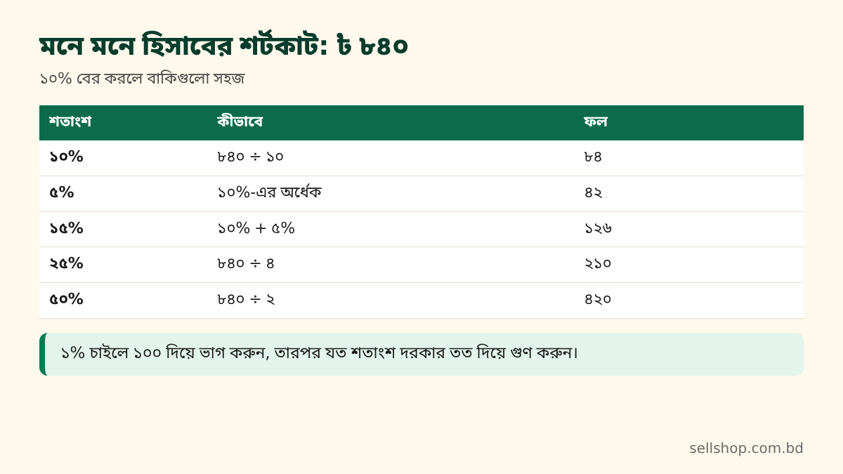 ৮৪০ টাকার ১০%, ৫%, ১৫%, ২৫% ও ৫০% মনে মনে বের করার শর্টকাটের ছক
