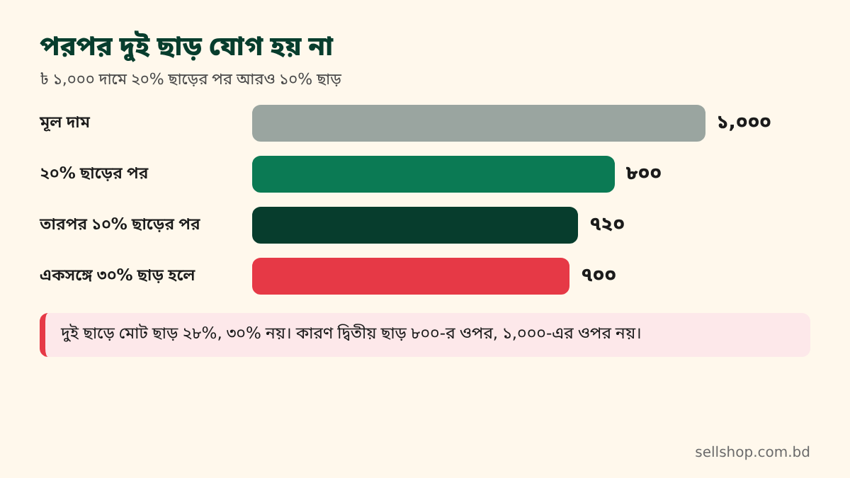 ১,০০০ টাকায় ২০% ছাড়ের পর ১০% ছাড়ে দাম ৭২০ টাকা, ৩০% ছাড়ে ৭০০ টাকা, তুলনার স্তম্ভচিত্র