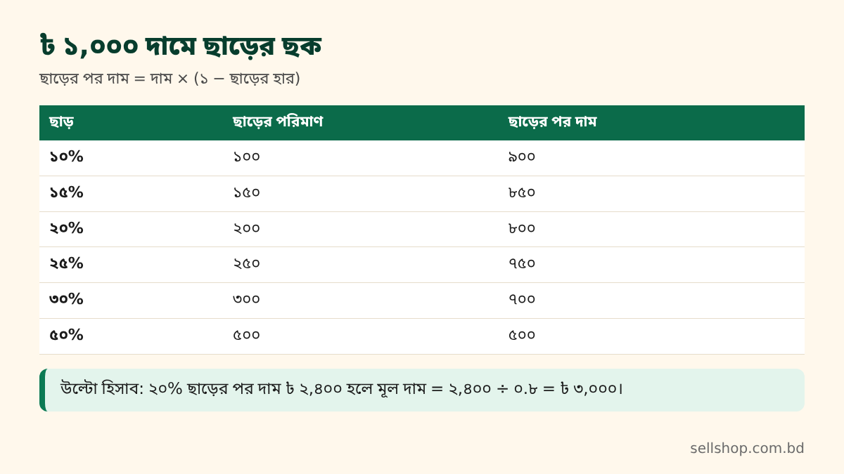 ১,০০০ টাকা দামে ১০%, ১৫%, ২০%, ২৫%, ৩০% ও ৫০% ছাড়ের পরিমাণ ও ছাড়ের পর দামের ছক
