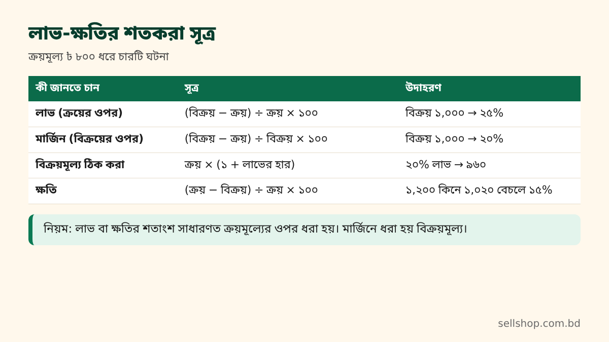 লাভ, মার্জিন, বিক্রয়মূল্য ঠিক করা ও ক্ষতির শতকরা সূত্র ও উদাহরণের ছক