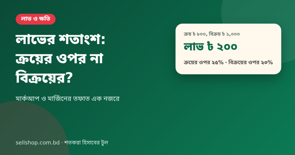 ৮০০ টাকায় কিনে ১,০০০ টাকায় বেচলে লাভ ক্রয়ের ওপর ২৫% আর বিক্রয়ের ওপর ২০%