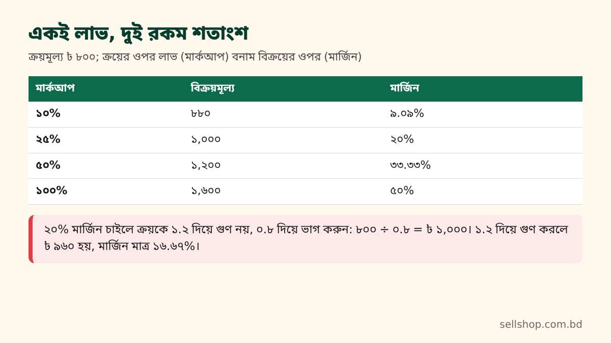 ৮০০ টাকা ক্রয়মূল্যে ১০%, ২৫%, ৫০% ও ১০০% মার্কআপে বিক্রয়মূল্য ও মার্জিনের তুলনার ছক
