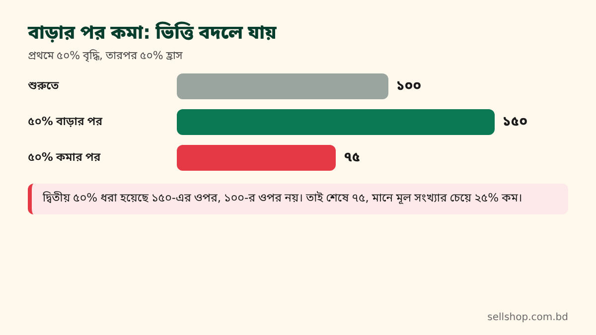 শুরুতে ১০০, ৫০% বাড়ার পর ১৫০, ৫০% কমার পর ৭৫ দেখানো স্তম্ভচিত্র