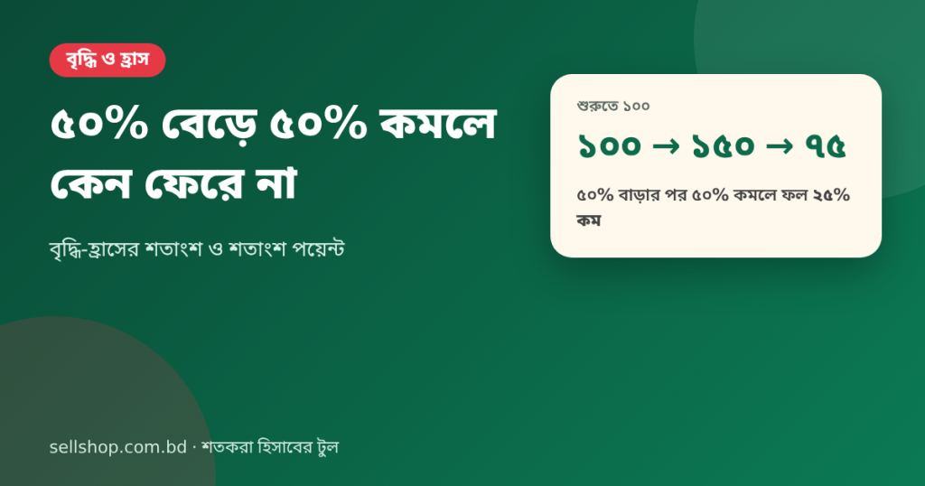 ১০০ থেকে ৫০% বেড়ে ১৫০, তারপর ৫০% কমে ৭৫ হয়, অর্থাৎ ২৫% কম