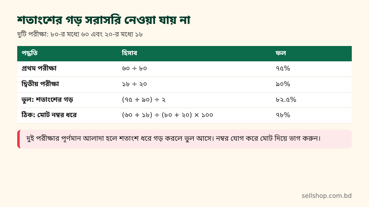 দুই পরীক্ষার শতাংশের গড় ৮২.৫% ভুল আর মোট নম্বর ধরে ৭৮% ঠিক, তুলনার ছক