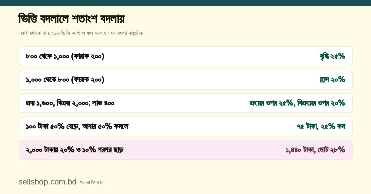 ভিত্তি বদলালে শতাংশ বদলায়: ৮০০ থেকে ১,০০০ হলে বৃদ্ধি ২৫% আর ১,০০০ থেকে ৮০০ হলে হ্রাস ২০%; ক্রয় ১,৬০০ ও বিক্রয় ২,০০০ হলে লাভ ক্রয়ের ওপর ২৫% ও বিক্রয়ের ওপর ২০%; ১০০ থেকে ৫০% বেড়ে ১৫০ হয়ে আবার ৫০% কমলে ৭৫; ২০% ও ১০% পরপর ছাড়ে ২৮%, ৩০% নয়