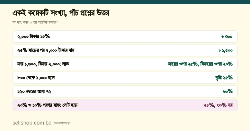 একই কয়েকটি সংখ্যায় পাঁচ প্রশ্নের উত্তর: ২,০০০ টাকার ১৫% হলো ৩০০, ২৫% ছাড়ের পর দাম ১,৫০০, ক্রয় ১,৬০০ ও বিক্রয় ২,০০০ হলে লাভ ক্রয়ের ওপর ২৫% ও বিক্রয়ের ওপর ২০%, ৮০০ থেকে ১,০০০ হলে বৃদ্ধি ২৫%, ১২০-র মধ্যে ৭২ হলো ৬০%, আর ২০% ও ১০% পরপর ছাড়ে মোট ছাড় ২৮%