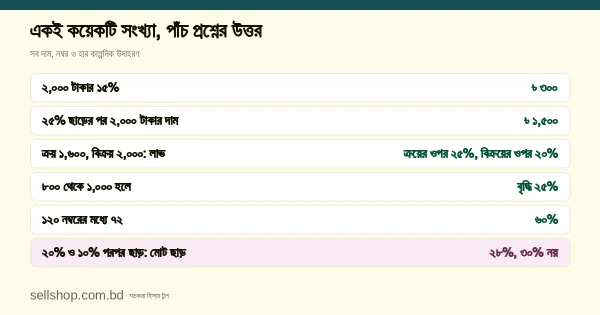 একই কয়েকটি সংখ্যায় পাঁচ প্রশ্নের উত্তর: ২,০০০ টাকার ১৫% হলো ৩০০, ২৫% ছাড়ের পর দাম ১,৫০০, ক্রয় ১,৬০০ ও বিক্রয় ২,০০০ হলে লাভ ক্রয়ের ওপর ২৫% ও বিক্রয়ের ওপর ২০%, ৮০০ থেকে ১,০০০ হলে বৃদ্ধি ২৫%, ১২০-র মধ্যে ৭২ হলো ৬০%, আর ২০% ও ১০% পরপর ছাড়ে মোট ছাড় ২৮%