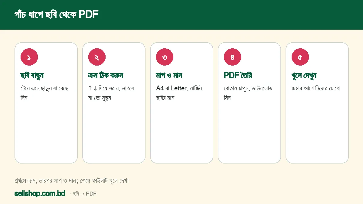 ছবি থেকে PDF বানানোর পাঁচ ধাপ: ছবি বাছা, ক্রম ঠিক করা, মাপ ও মান, PDF তৈরি, খুলে দেখা