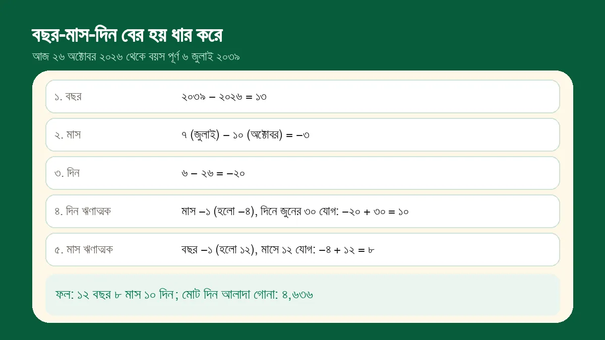 ২৬ অক্টোবর ২০২৬ থেকে ৬ জুলাই ২০৩৯: বছর ১৩, মাস −৩, দিন −২০, দুবার ধার করে ফল ১২ বছর ৮ মাস ১০ দিন