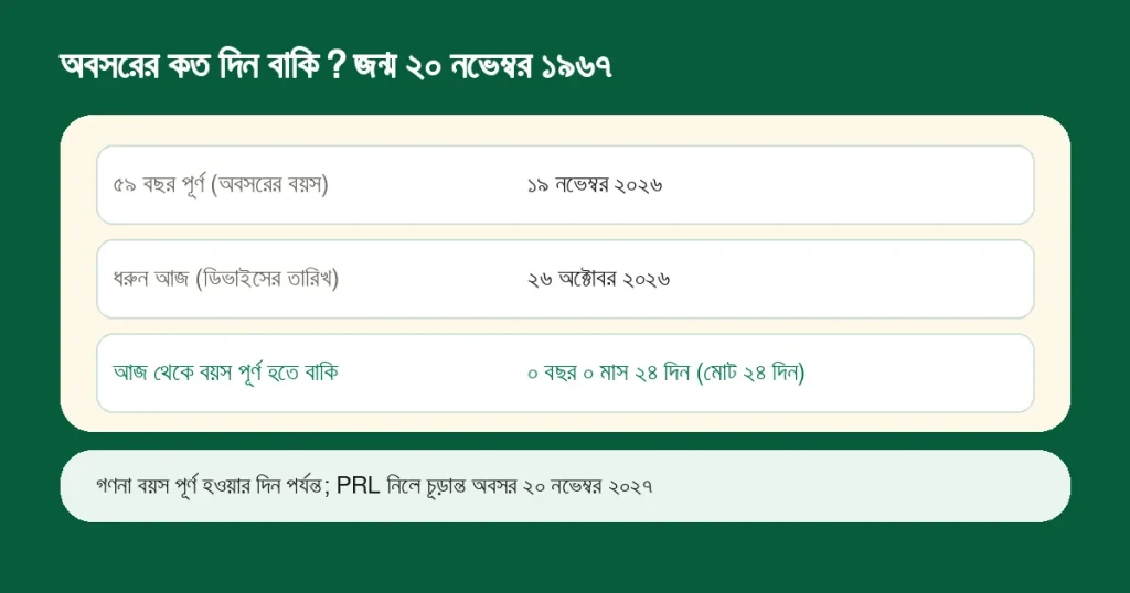 জন্ম ২০ নভেম্বর ১৯৬৭, বয়স ৫৯ পূর্ণ ১৯ নভেম্বর ২০২৬, আজ ২৬ অক্টোবর ২০২৬ ধরলে বয়স পূর্ণ হতে বাকি ০ বছর ০ মাস ২৪ দিন, মোট ২৪ দিন