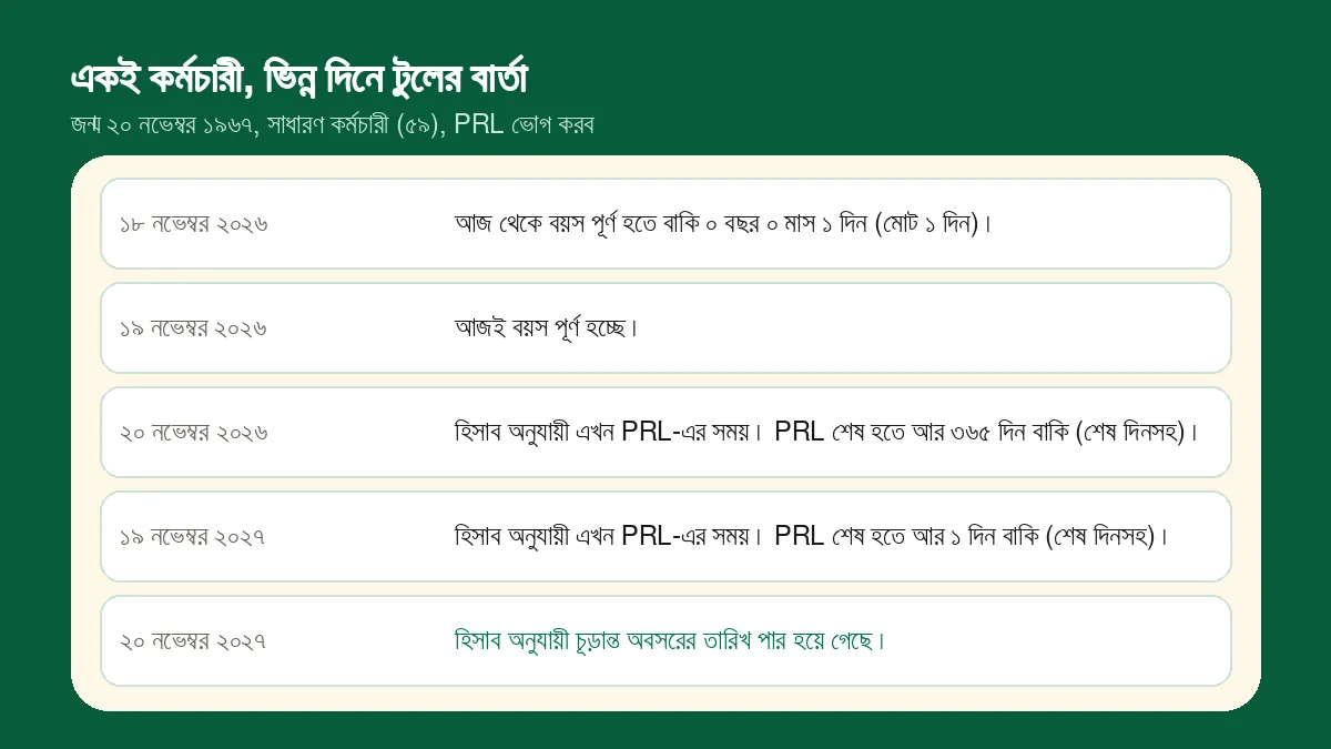 একই কর্মচারীর পাঁচটি দিনের বার্তা: ১৮ নভেম্বর ২০২৬-এ ১ দিন বাকি, ১৯ নভেম্বর আজই বয়স পূর্ণ, ২০ নভেম্বর ২০২৬-এ PRL চলছে ৩৬৫ দিন বাকি, ১৯ নভেম্বর ২০২৭-এ PRL শেষে ১ দিন বাকি, ২০ নভেম্বর ২০২৭-এ চূড়ান্ত অবসরের তারিখ পার