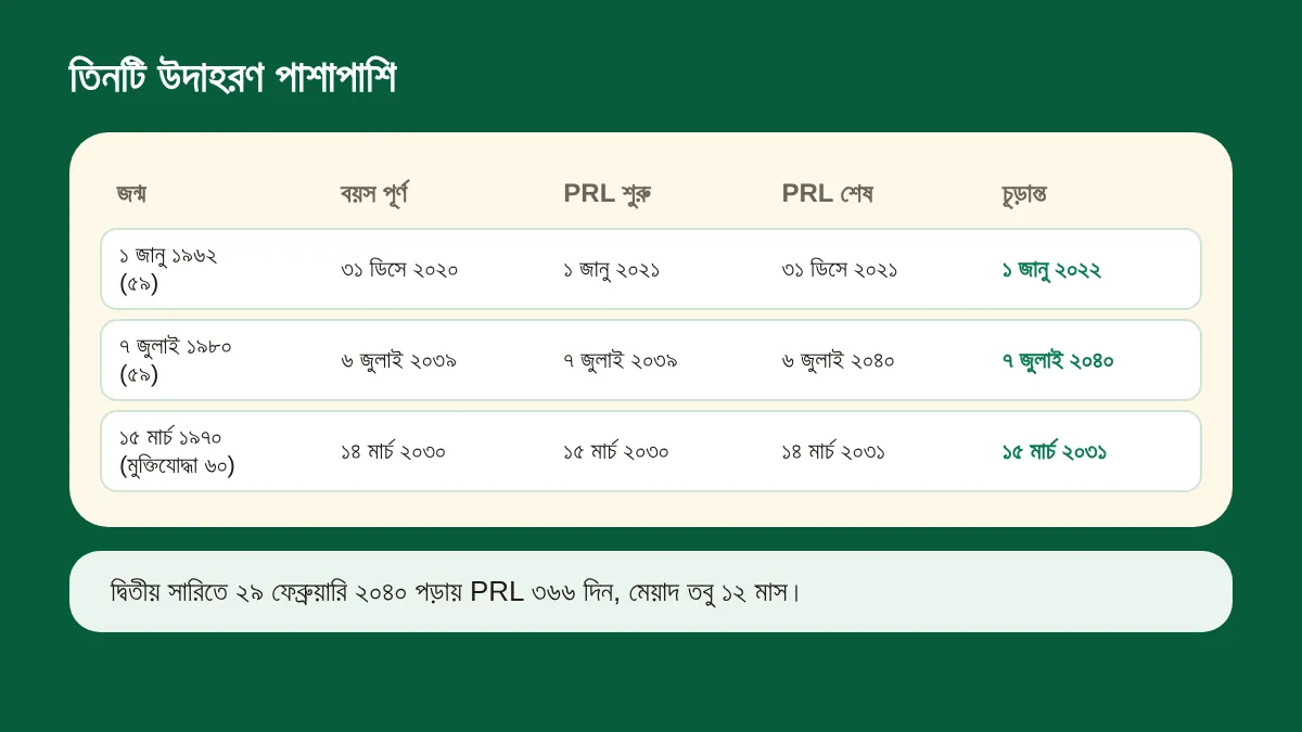 তিনটি উদাহরণের তালিকা: জন্ম ১ জানুয়ারি ১৯৬২, ৭ জুলাই ১৯৮০ ও ১৫ মার্চ ১৯৭০ (মুক্তিযোদ্ধা), প্রতিটির বয়স পূর্ণ, PRL শুরু, PRL শেষ ও চূড়ান্ত অবসরের তারিখ