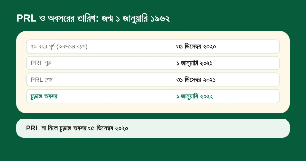 জন্ম ১ জানুয়ারি ১৯৬২ থেকে ৫৯ বছর পূর্ণ ৩১ ডিসেম্বর ২০২০, PRL ১ জানুয়ারি ২০২১ থেকে ৩১ ডিসেম্বর ২০২১, চূড়ান্ত অবসর ১ জানুয়ারি ২০২২