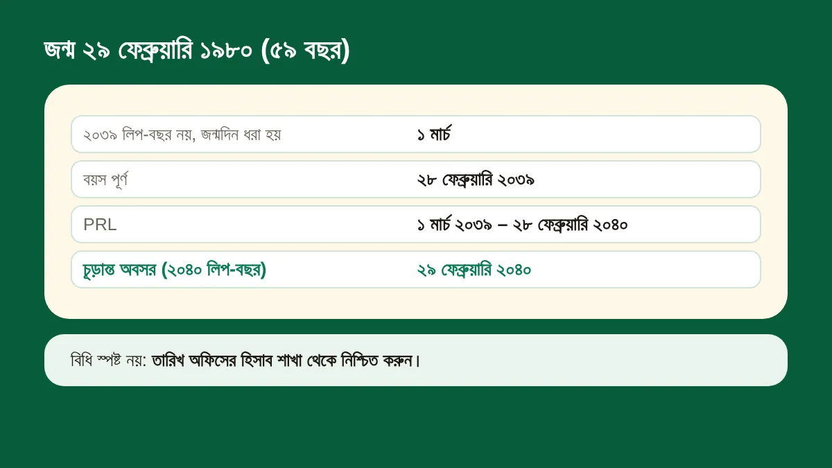 জন্ম ২৯ ফেব্রুয়ারি ১৯৮০, ২০৩৯ লিপ-বছর নয় তাই জন্মদিন ১ মার্চ ধরা হয়: বয়স পূর্ণ ২৮ ফেব্রুয়ারি ২০৩৯, PRL ১ মার্চ ২০৩৯ থেকে ২৮ ফেব্রুয়ারি ২০৪০, চূড়ান্ত অবসর ২৯ ফেব্রুয়ারি ২০৪০