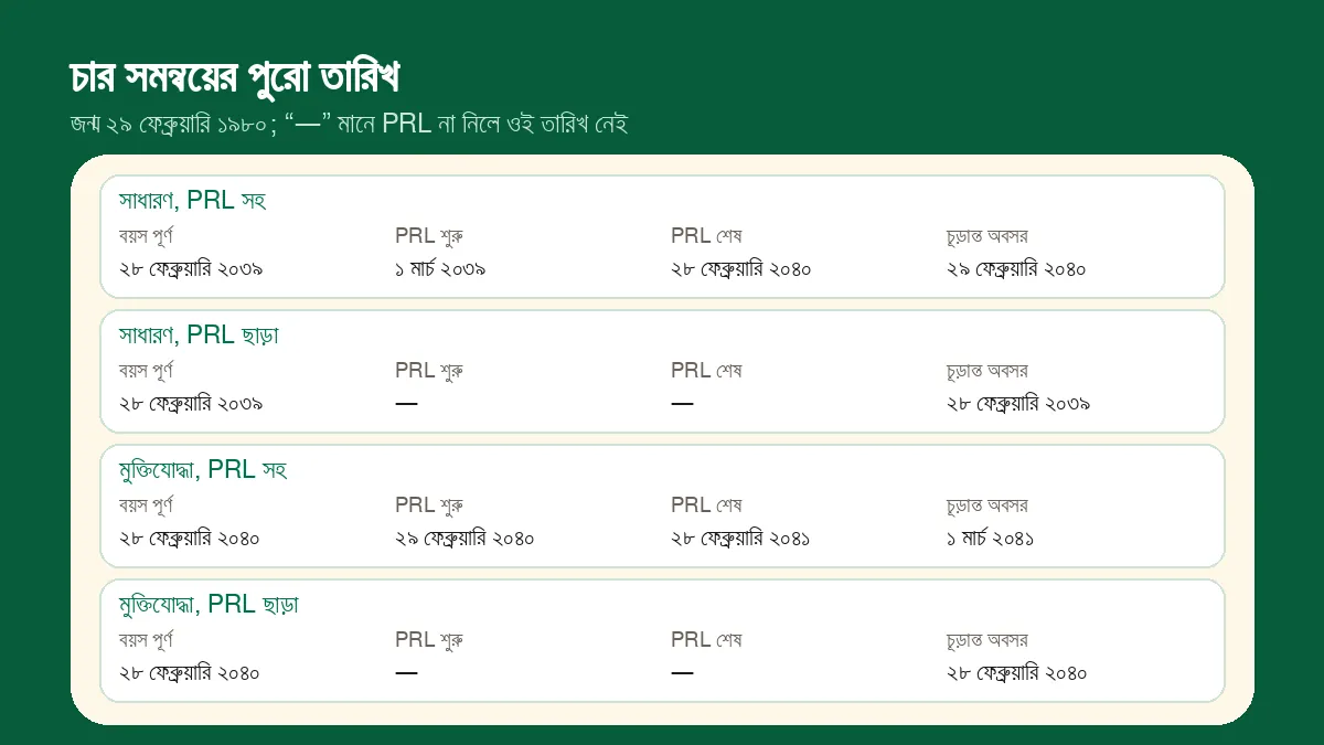 জন্ম ২৯ ফেব্রুয়ারি ১৯৮০-র চার সমন্বয়ের বয়স পূর্ণ, PRL শুরু, PRL শেষ ও চূড়ান্ত অবসরের তারিখ