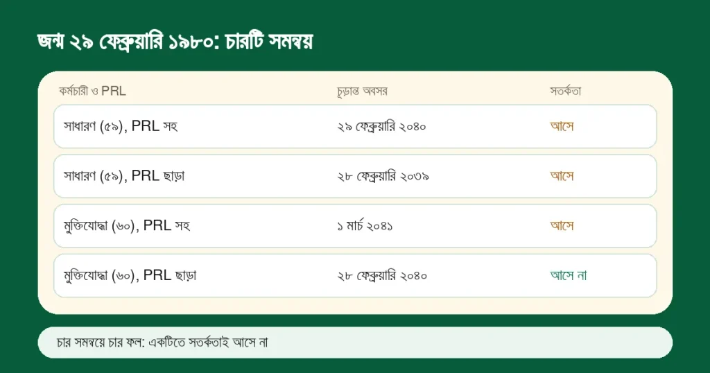জন্ম ২৯ ফেব্রুয়ারি ১৯৮০: সাধারণ কর্মচারী PRL সহ চূড়ান্ত অবসর ২৯ ফেব্রুয়ারি ২০৪০, PRL ছাড়া ২৮ ফেব্রুয়ারি ২০৩৯, মুক্তিযোদ্ধা কর্মচারী PRL সহ ১ মার্চ ২০৪১, PRL ছাড়া ২৮ ফেব্রুয়ারি ২০৪০; শেষটিতে সতর্কতা আসে না