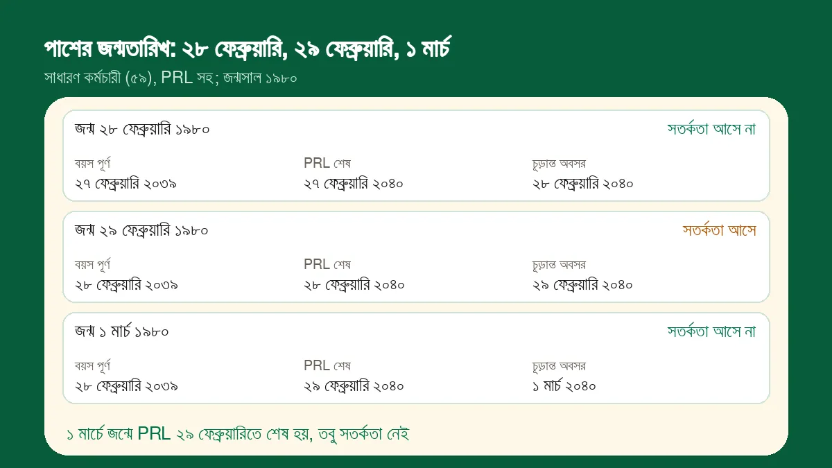 জন্ম ২৮ ফেব্রুয়ারি, ২৯ ফেব্রুয়ারি ও ১ মার্চ ১৯৮০-র সাধারণ কর্মচারীর বয়স পূর্ণ, PRL শেষ ও চূড়ান্ত অবসর; শুধু ২৯ ফেব্রুয়ারির জন্মে সতর্কতা আসে