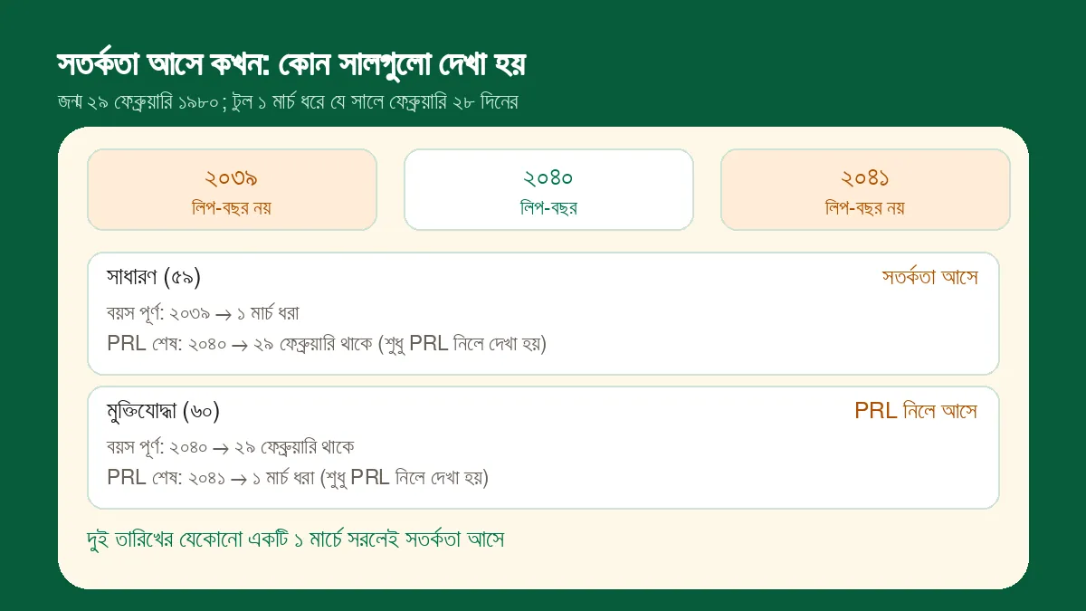 টুল দেখে ২০৩৯, ২০৪০ ও ২০৪১ সাল: ২০৪০ লিপ-বছর, বাকি দুটি নয়; সাধারণ কর্মচারীর বয়স পূর্ণের সাল ২০৩৯ বলে সতর্কতা আসে, মুক্তিযোদ্ধা কর্মচারীর PRL শেষের সাল ২০৪১ বলে PRL নিলে আসে