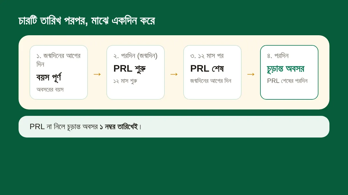 সময়রেখা: জন্মদিনের আগের দিন বয়স পূর্ণ ও অবসরের বয়স, পরদিন জন্মদিনের তারিখে PRL শুরু, ১২ মাস পর জন্মদিনের আগের দিন PRL শেষ, তার পরদিন চূড়ান্ত অবসর