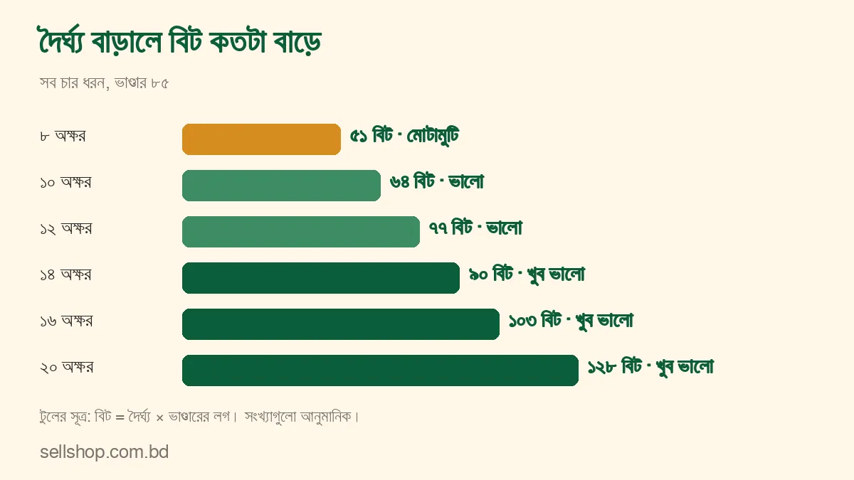 ৮ থেকে ২০ অক্ষরে সব চার ধরনের পাসওয়ার্ডের বিট: ৫১, ৬৪, ৭৭, ৯০, ১০৩, ১২৮