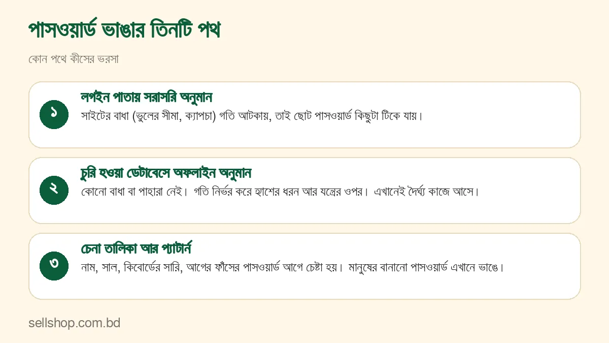 পাসওয়ার্ড ভাঙার তিনটি পথ: লগইনে সরাসরি অনুমান, চুরি হওয়া ডেটাবেসে অফলাইন অনুমান, চেনা তালিকা ও প্যাটার্ন