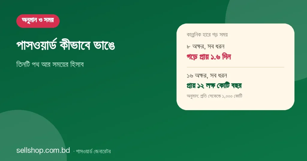 পাসওয়ার্ড ভাঙার সময়ের কাল্পনিক হিসাব, ৮ অক্ষরে গড়ে ১.৬ দিন, ১৬ অক্ষরে প্রায় ১২ লক্ষ কোটি বছর