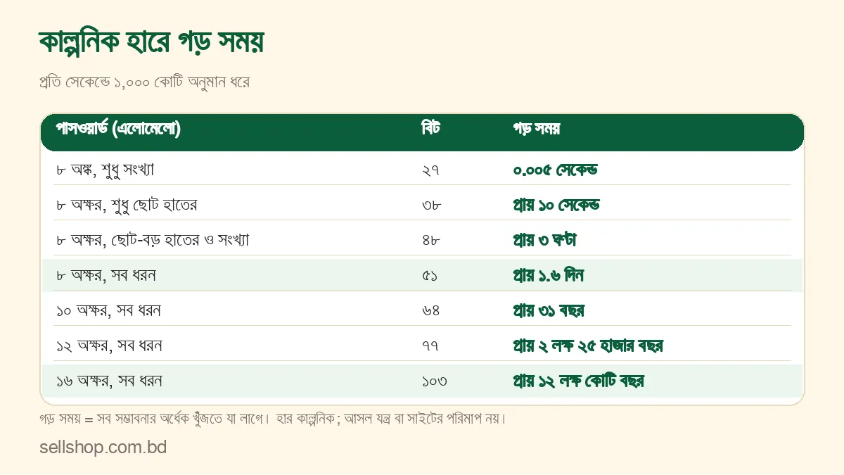কাল্পনিক হারে বিভিন্ন পাসওয়ার্ড ভাঙার গড় সময়ের ছক, ৮ অঙ্ক থেকে ১৬ অক্ষর