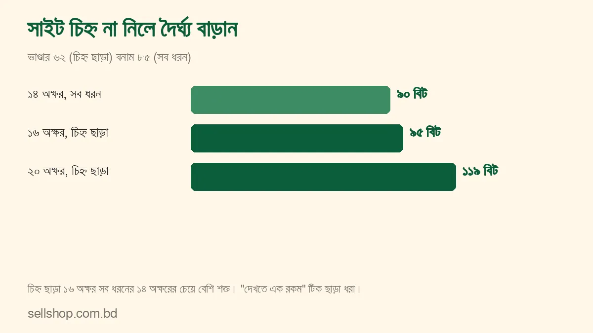 চিহ্ন ছাড়া ১৬ ও ২০ অক্ষরের পাসওয়ার্ডের বিট, সব ধরনের ১৪ অক্ষরের সঙ্গে তুলনা