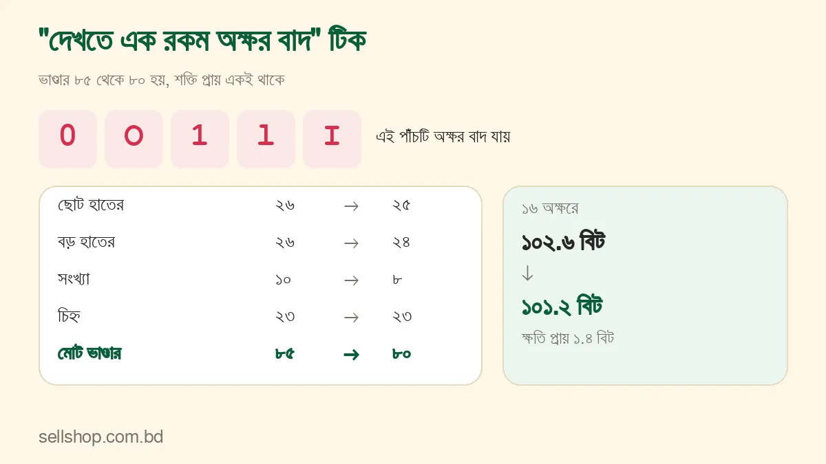 দেখতে এক রকম পাঁচটি অক্ষর বাদ দিলে ভাণ্ডার ৮৫ থেকে ৮০ হয়, ১৬ অক্ষরে বিট ১০২.৬ থেকে ১০১.২