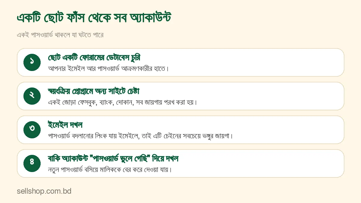 একই পাসওয়ার্ড থাকলে ছোট সাইটের ফাঁস থেকে ইমেইল ও বাকি অ্যাকাউন্ট দখলের চার ধাপ