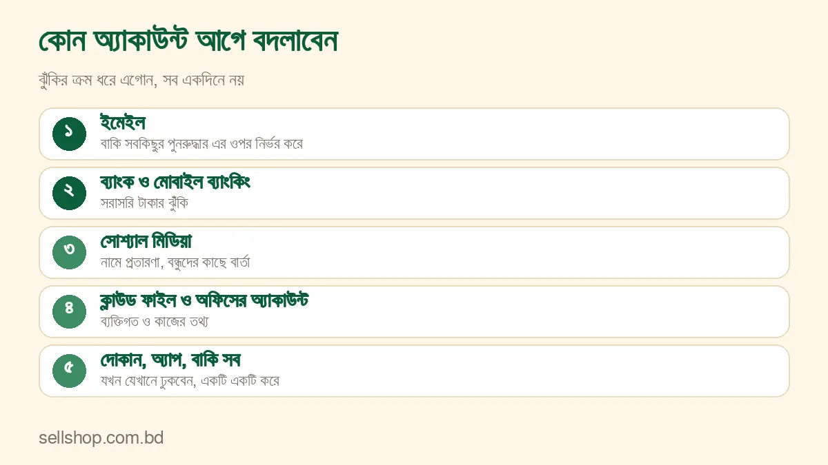 কোন অ্যাকাউন্টের পাসওয়ার্ড আগে বদলাবেন তার ক্রম: ইমেইল, ব্যাংক, সোশ্যাল, ক্লাউড, বাকি সব