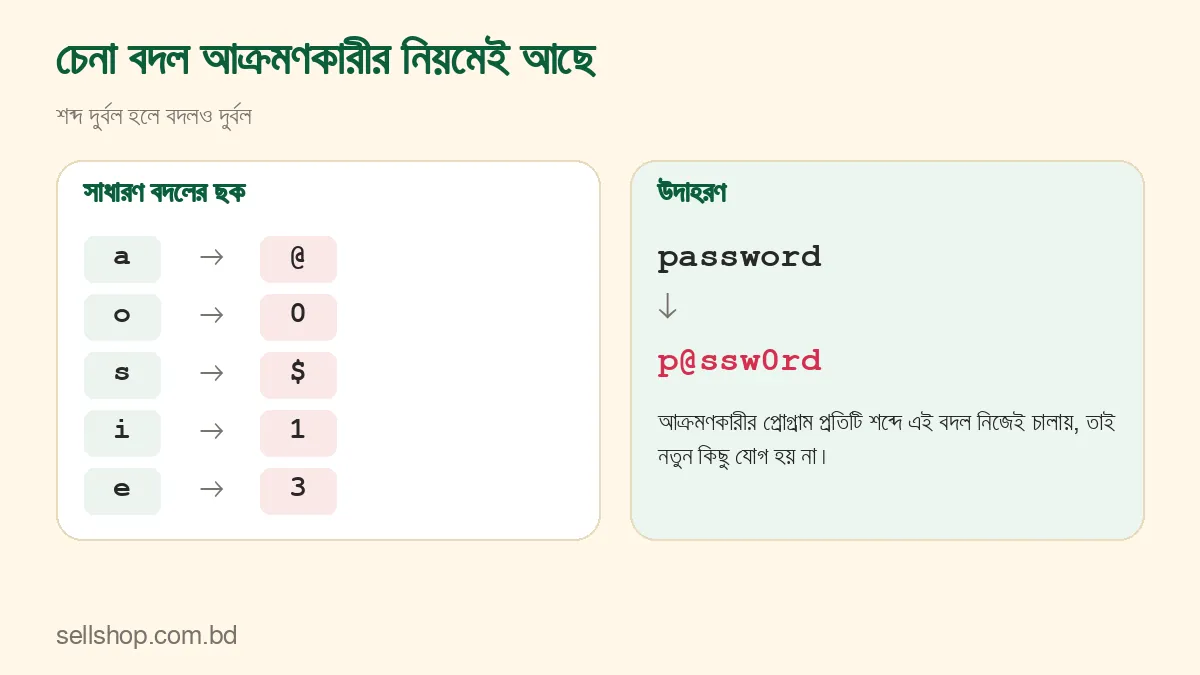 a, o, s, i, e অক্ষর বদলে @, 0, $, 1, 3 বসানোর চেনা ছক আর password থেকে p@ssw0rd উদাহরণ
