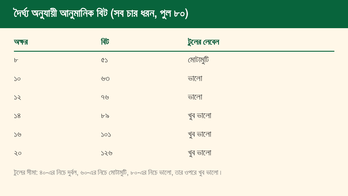 ৮ থেকে ২০ অক্ষরের পাসওয়ার্ডে আনুমানিক বিট ও টুলের শক্তির লেবেল