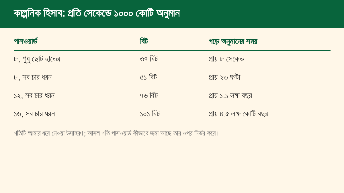 কাল্পনিক গতিতে চারটি পাসওয়ার্ড অনুমান করতে গড়ে কত সময় লাগে, ৮ সেকেন্ড থেকে লক্ষ কোটি বছর