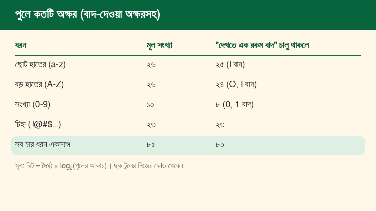 ছোট হাতের, বড় হাতের, সংখ্যা ও চিহ্ন মিলিয়ে পুলে অক্ষরের সংখ্যা, দেখতে এক রকম অক্ষর বাদ দিলে ৮৫ থেকে ৮০
