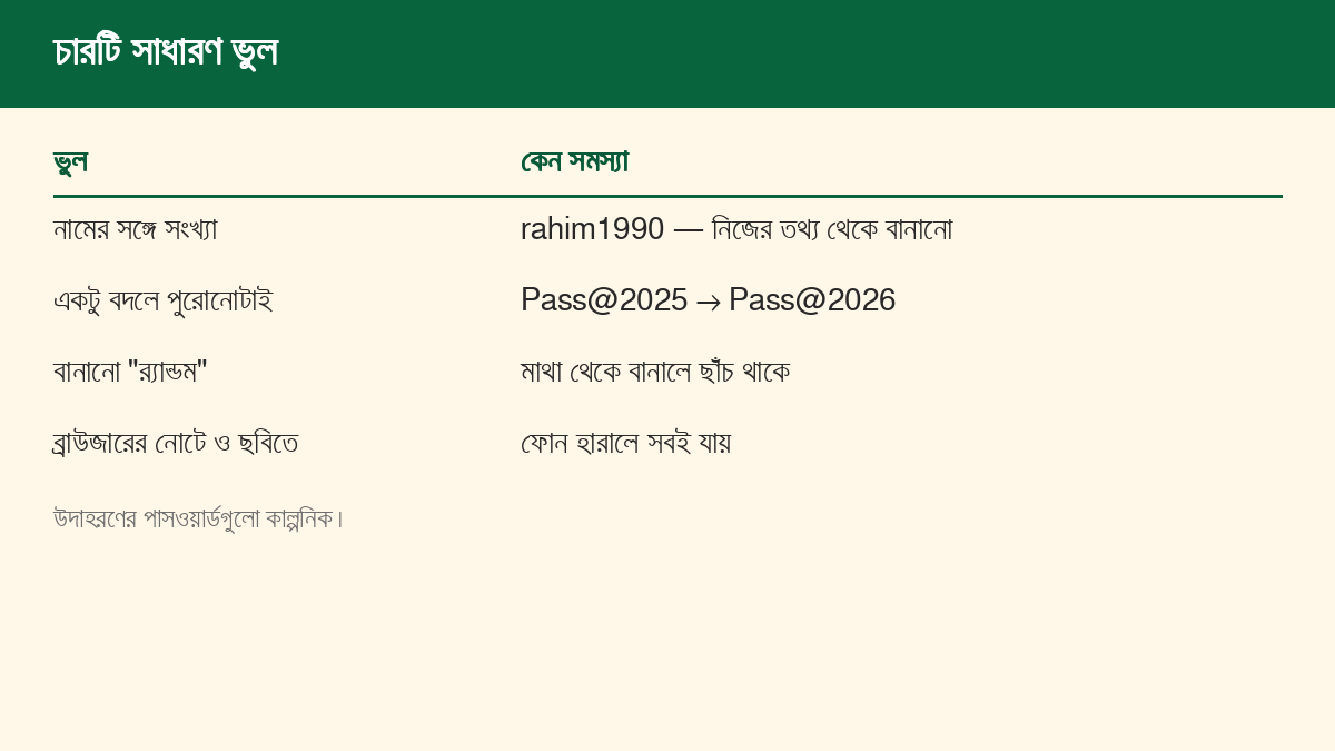 চারটি সাধারণ ভুলের ছক: নামের সঙ্গে সংখ্যা, একটু বদলে পুরোনোটাই, মাথা থেকে বানানো, ব্রাউজারের নোটে রাখা