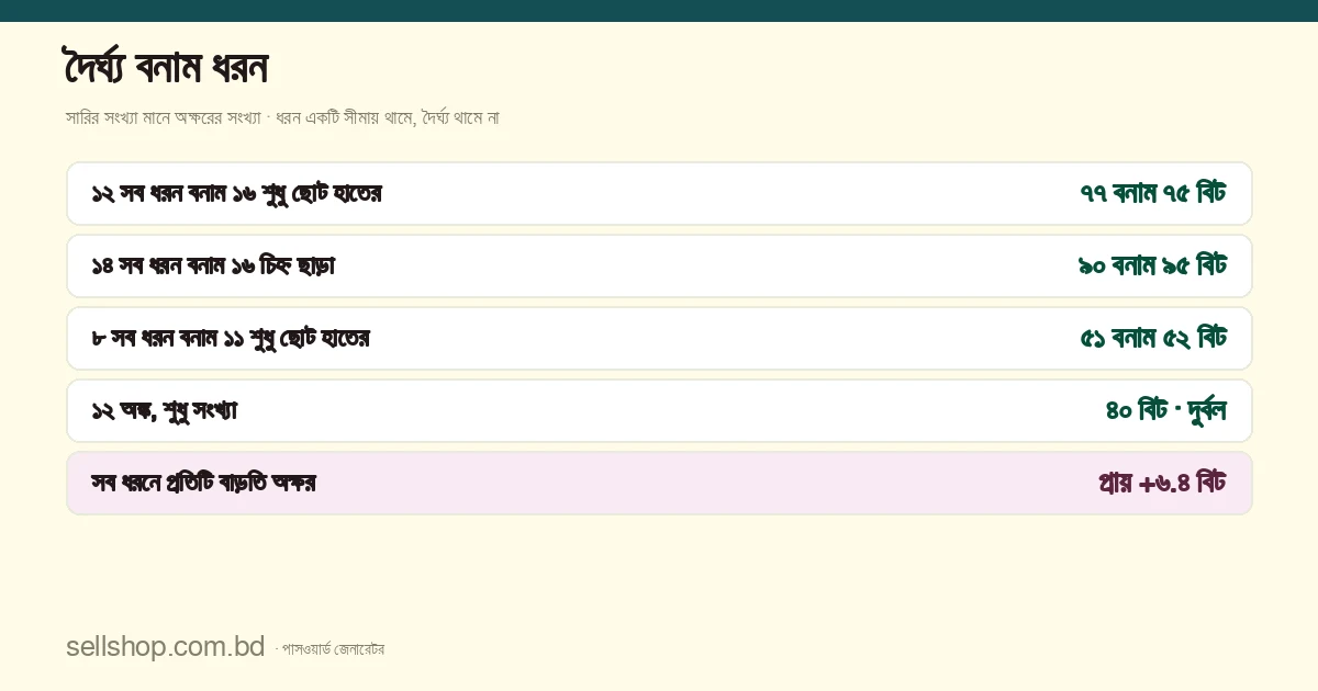 দৈর্ঘ্য বনাম ধরনের তুলনা: ৮ অক্ষরে সব ধরন ৫১ বিট কিন্তু ১১ অক্ষরে শুধু ছোট হাতের ৫২ বিট, ১২ অক্ষরে সব ধরন ৭৭ বিট আর ১৬ অক্ষরে শুধু ছোট হাতের ৭৫ বিট, ১৪ অক্ষরে সব ধরন ৯০ বিট আর ১৬ অক্ষরে চিহ্ন ছাড়া ৯৫ বিট, ১২ অঙ্কের শুধু সংখ্যা ৪০ বিট ও দুর্বল, আর সব ধরনে প্রতিটি বাড়তি অক্ষর প্রায় ৬.৪ বিট