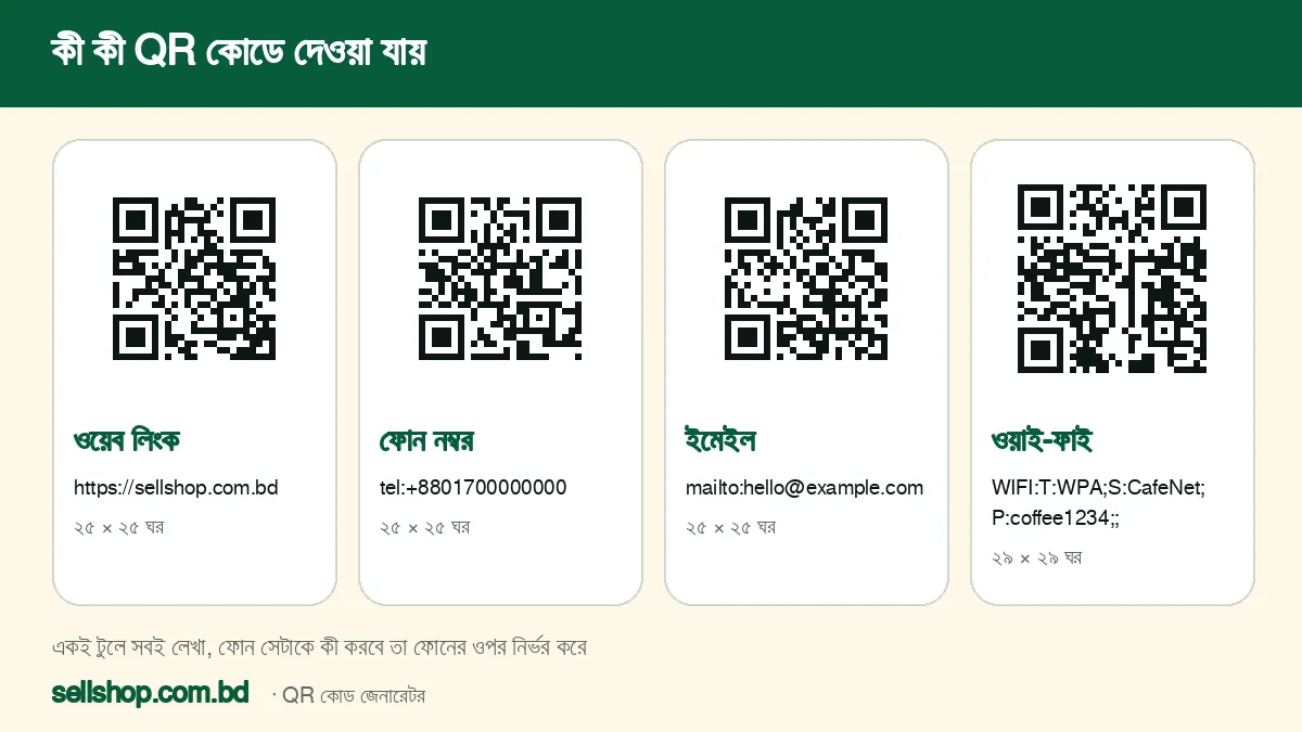 ওয়েব লিংক, ফোন নম্বর, ইমেইল ও ওয়াই-ফাইয়ের লেখা থেকে বানানো চারটি QR কোড, প্রতিটির ঘরের সংখ্যাসহ