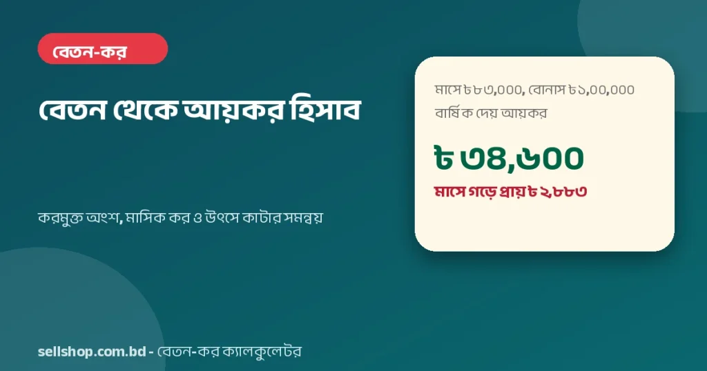 বেতন থেকে আয়কর: মাসে ৳ ৮৩,০০০ ও বছরে ৳ ১,০০,০০০ বোনাসে বার্ষিক কর ৳ ৩৪,৬০০, মাসে গড়ে ৳ ২,৮৮৩