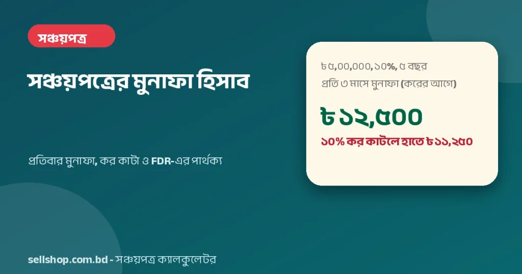 ৳ ৫,০০,০০০ সঞ্চয়পত্র, ১০% হার, প্রতি ৩ মাসে ৳ ১২,৫০০; ১০% কর কাটলে হাতে ৳ ১১,২৫০