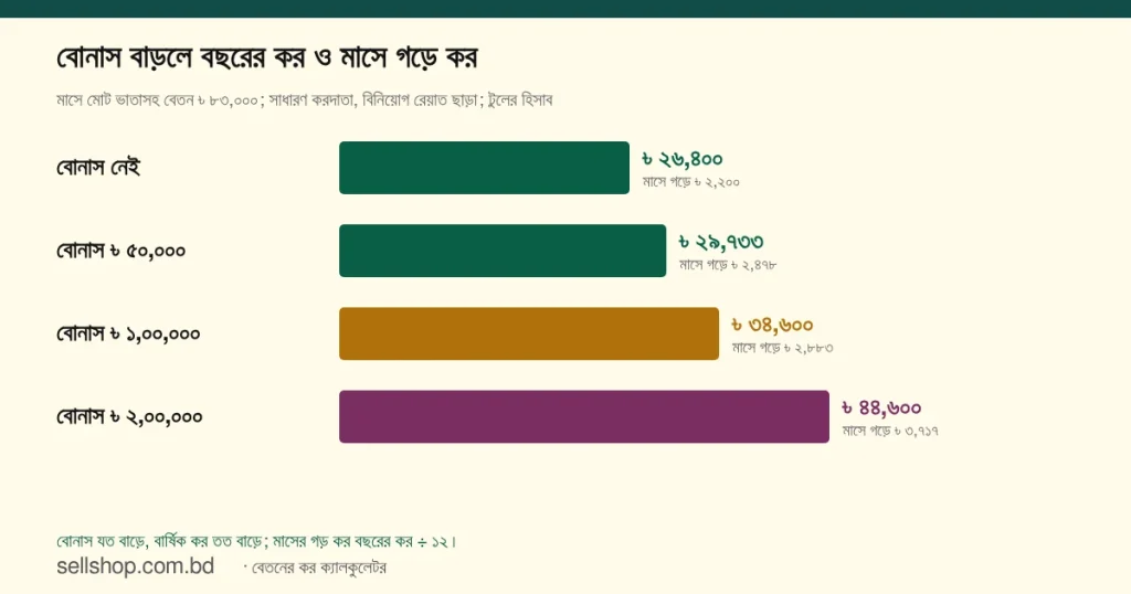 মাসে ৳ ৮৩,০০০ বেতনে বোনাস বাড়লে বার্ষিক কর: বোনাস ছাড়া ৳ ২৬,৪০০, ৳ ৫০,০০০ বোনাসে ৳ ২৯,৭৩৩, ৳ ১,০০,০০০ বোনাসে ৳ ৩৪,৬০০, ৳ ২,০০,০০০ বোনাসে ৳ ৪৪,৬০০, মাসে গড়ে ৳ ২,২০০ থেকে ৳ ৩,৭১৭
