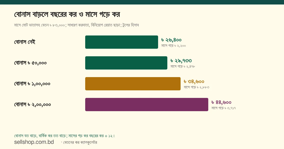 মাসে ৳ ৮৩,০০০ বেতনে বোনাস বাড়লে বার্ষিক কর: বোনাস ছাড়া ৳ ২৬,৪০০, ৳ ৫০,০০০ বোনাসে ৳ ২৯,৭৩৩, ৳ ১,০০,০০০ বোনাসে ৳ ৩৪,৬০০, ৳ ২,০০,০০০ বোনাসে ৳ ৪৪,৬০০, মাসে গড়ে ৳ ২,২০০ থেকে ৳ ৩,৭১৭